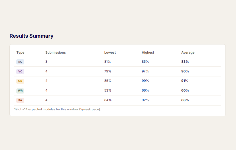 A results summary table by module type, showing submissions, lowest, highest and average scores.