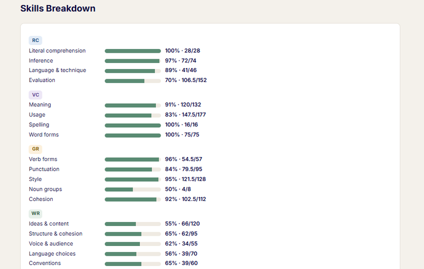 A skills breakdown with a percentage bar for every strand across all five module types.